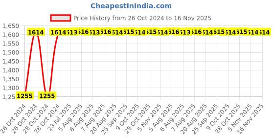 moglix.com Unbrako M6x140mm Grade 10.9 Half Threaded Hex Head Bolt/Screw, 550868 (Pack of 100) unbrako Price History Graph from 26 Oct 2024 to 16 Nov 2025