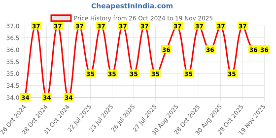 moglix.com Unbrako M6x140mm Half Threaded Socket Head Cap Screw, 700097 unbrako Price History Graph from 26 Oct 2024 to 18 Nov 2025