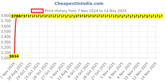 moglix.com Unbrako M6x140mm Half Threaded Socket Head Cap Screw, 700097 (Pack of 100) unbrako Price History Graph from 7 Nov 2024 to 14 Nov 2025
