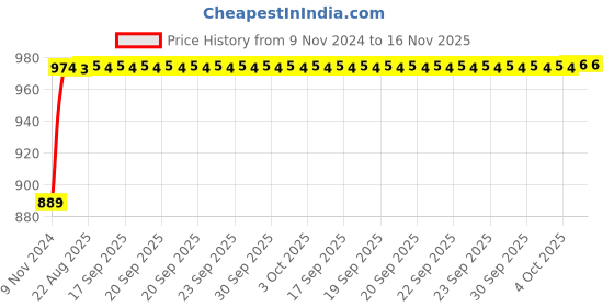 moglix.com Unbrako M6x14mm 200PCS Full Threaded Countersunk Socket Head Cap Screw Box, 401678 unbrako Price History Graph from 9 Nov 2024 to 16 Nov 2025