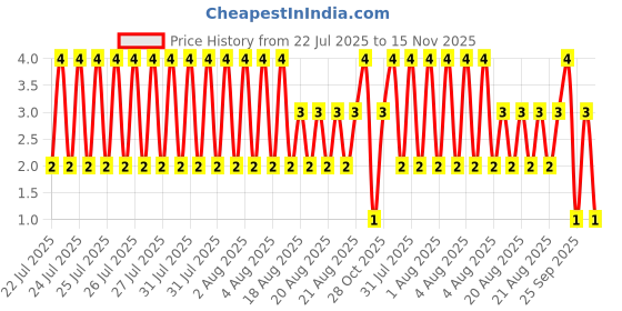 moglix.com Unbrako M6x14mm Full Threaded Countersunk Socket Head Cap Screw, 401678 unbrako Price History Graph from 22 Jul 2025 to 15 Nov 2025