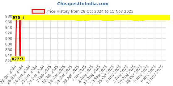 moglix.com Unbrako M6x14mm Full Threaded Countersunk Socket Head Cap Screw, 401678 (Pack of 200) unbrako Price History Graph from 28 Oct 2024 to 15 Nov 2025