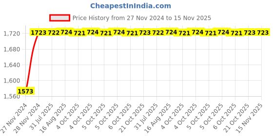 moglix.com Unbrako M6x150mm 100PCS Grade 10.9 Half Threaded Hex Head Bolt/Screw Box, 550869 unbrako Price History Graph from 27 Nov 2024 to 15 Nov 2025