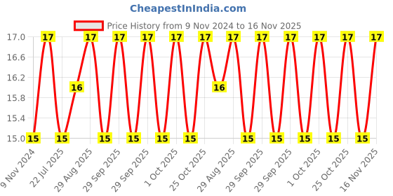 moglix.com Unbrako M6x150mm Grade 10.9 Half Threaded Hex Head Bolt/Screw, 550869 unbrako Price History Graph from 9 Nov 2024 to 15 Nov 2025