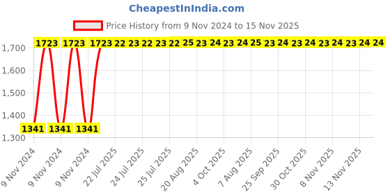 moglix.com Unbrako M6x150mm Grade 10.9 Half Threaded Hex Head Bolt/Screw, 550869 (Pack of 100) unbrako Price History Graph from 9 Nov 2024 to 15 Nov 2025