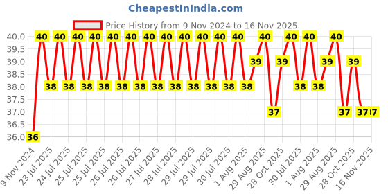 moglix.com Unbrako M6x150mm Half Threaded Socket Head Cap Screw, 551172 unbrako Price History Graph from 9 Nov 2024 to 15 Nov 2025