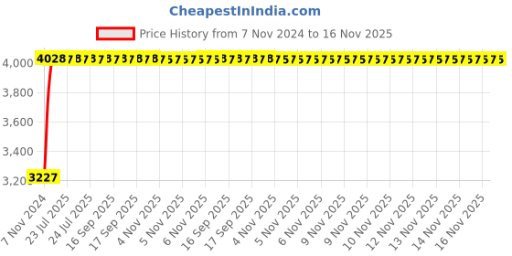 moglix.com Unbrako M6x150mm Half Threaded Socket Head Cap Screw, 551172 (Pack of 100) unbrako Price History Graph from 7 Nov 2024 to 14 Nov 2025