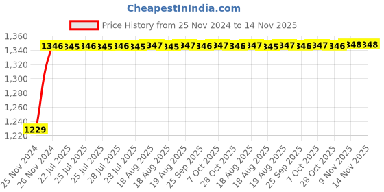 moglix.com Unbrako M6x15mm 200PCS Full Threaded Socket Low Head Cap Screw Box, 400792 unbrako Price History Graph from 25 Nov 2024 to 14 Nov 2025