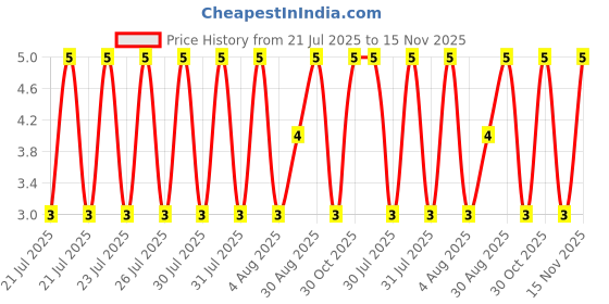 moglix.com Unbrako M6x15mm Button Head Socket Screw, 401222 unbrako Price History Graph from 21 Jul 2025 to 14 Nov 2025