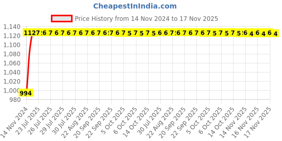 moglix.com Unbrako M6x15mm Button Head Socket Screw, 401222 (Pack of 200) unbrako Price History Graph from 14 Nov 2024 to 17 Nov 2025
