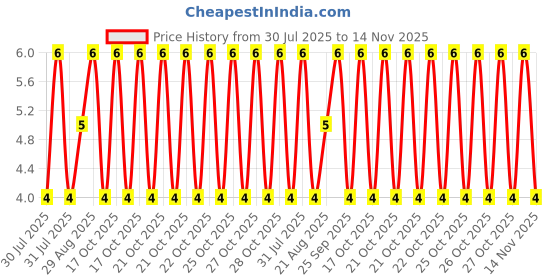 moglix.com Unbrako M6x15mm Full Threaded Socket Low Head Cap Screw, 400792 unbrako Price History Graph from 30 Jul 2025 to 14 Nov 2025