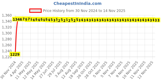 moglix.com Unbrako M6x15mm Full Threaded Socket Low Head Cap Screw, 400792 (Pack of 200) unbrako Price History Graph from 30 Nov 2024 to 12 Nov 2025
