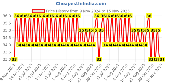 moglix.com Unbrako M6x15mm Socket Head Shoulder Screw, 401484 unbrako Price History Graph from 9 Nov 2024 to 15 Nov 2025