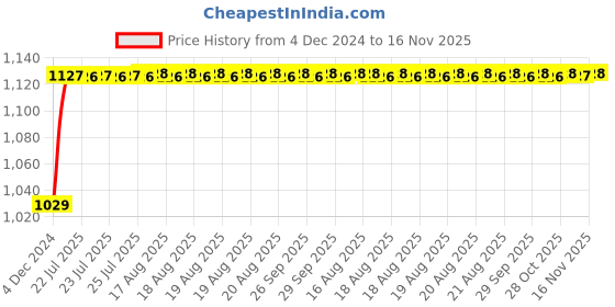 moglix.com Unbrako M6x16mm 200PCS Button Head Socket Screw Box, 106374 unbrako Price History Graph from 4 Dec 2024 to 15 Nov 2025