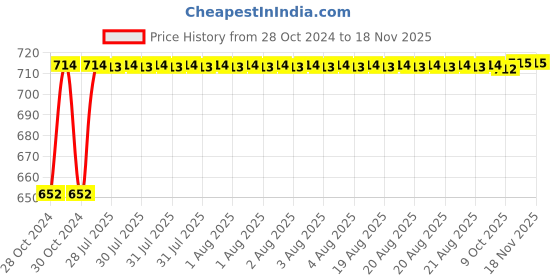 moglix.com Unbrako M6x16mm 200PCS Full Threaded Socket Head Cap Screw Box, 103044 unbrako Price History Graph from 28 Oct 2024 to 16 Nov 2025