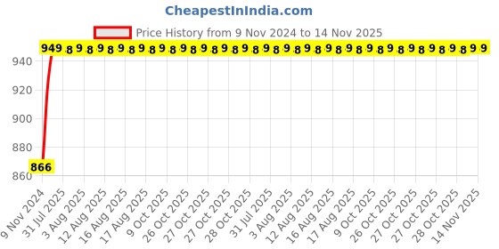 moglix.com Unbrako M6x16mm 200PCS Full Threaded Socket Low Head Cap Screw Box, 103511 unbrako Price History Graph from 9 Nov 2024 to 14 Nov 2025