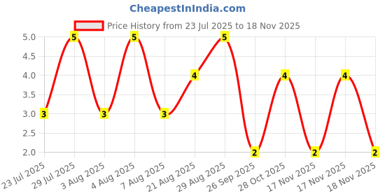 moglix.com Unbrako M6x16mm Button Head Socket Screw, 106374 unbrako Price History Graph from 23 Jul 2025 to 17 Nov 2025