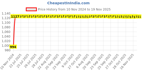 moglix.com Unbrako M6x16mm Button Head Socket Screw, 106374 (Pack of 200) unbrako Price History Graph from 10 Nov 2024 to 19 Nov 2025