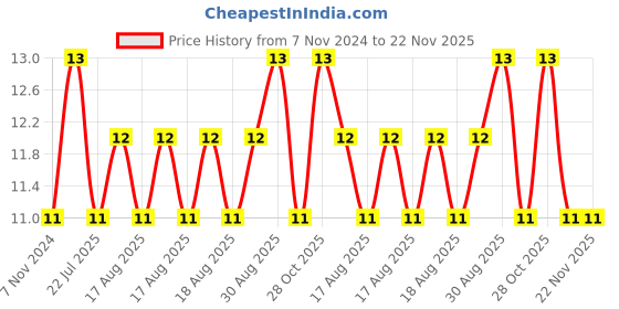 moglix.com Unbrako M6x16mm Flange Button Head Socket Screw, 404999 unbrako Price History Graph from 7 Nov 2024 to 22 Nov 2025