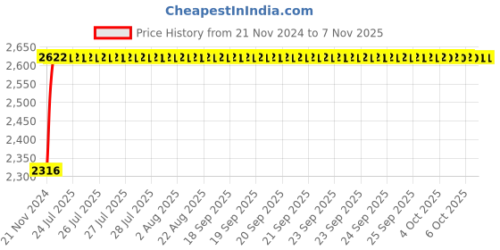 moglix.com Unbrako M6x16mm Flange Button Head Socket Screw, 404999 (Pack of 200) unbrako Price History Graph from 21 Nov 2024 to 7 Nov 2025
