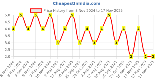 moglix.com Unbrako M6x16mm Full Threaded Countersunk Socket Head Cap Screw, 103330 unbrako Price History Graph from 8 Nov 2024 to 17 Nov 2025