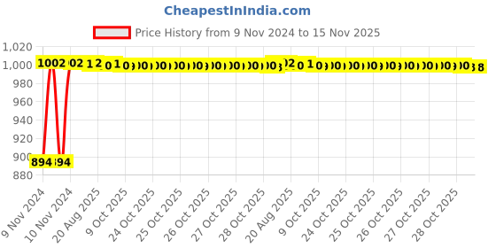 moglix.com Unbrako M6x16mm Full Threaded Countersunk Socket Head Cap Screw, 103330 (Pack of 200) unbrako Price History Graph from 9 Nov 2024 to 15 Nov 2025