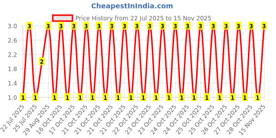 moglix.com Unbrako M6x16mm Full Threaded Socket Head Cap Screw, 103044 unbrako Price History Graph from 22 Jul 2025 to 15 Nov 2025