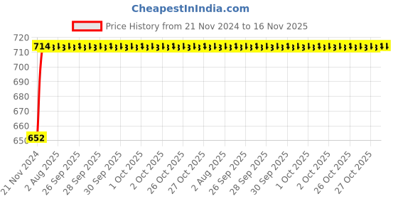 moglix.com Unbrako M6x16mm Full Threaded Socket Head Cap Screw, 103044 (Pack of 200) unbrako Price History Graph from 21 Nov 2024 to 15 Nov 2025