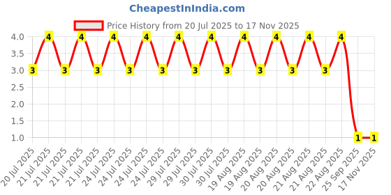 moglix.com Unbrako M6x16mm Full Threaded Socket Low Head Cap Screw, 103511 unbrako Price History Graph from 20 Jul 2025 to 15 Nov 2025