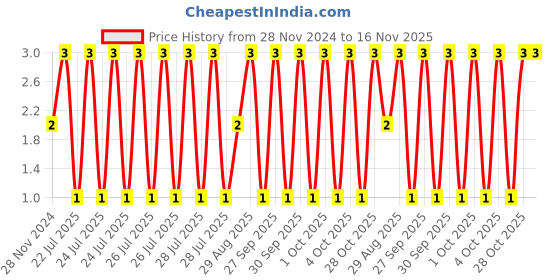 moglix.com Unbrako M6x16mm Grade 10.9 Full Threaded Hex Head Bolt/Screw, 170031 unbrako Price History Graph from 28 Nov 2024 to 15 Nov 2025