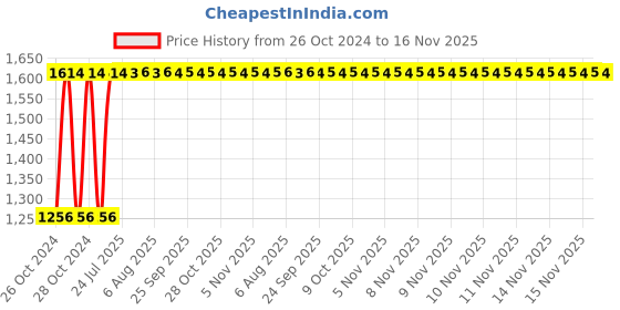 moglix.com Unbrako M6x16mm Grade 10.9 Full Threaded Hex Head Bolt/Screw, 170031 (Pack of 500) unbrako Price History Graph from 26 Oct 2024 to 16 Nov 2025