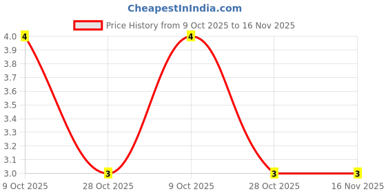 moglix.com Unbrako M6x16mm Knurled Cup Point Socket Set Screw, 103212 unbrako Price History Graph from 9 Oct 2025 to 15 Nov 2025