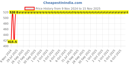 moglix.com Unbrako M6x16mm Knurled Cup Point Socket Set Screw, 103212 (Pack of 200) unbrako Price History Graph from 9 Nov 2024 to 15 Nov 2025