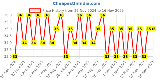 moglix.com Unbrako M6x16mm Socket Head Shoulder Screw, 105366 unbrako Price History Graph from 26 Nov 2024 to 15 Nov 2025