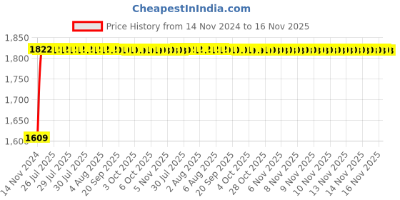 moglix.com Unbrako M6x16mm Socket Head Shoulder Screw, 105366 (Pack of 50) unbrako Price History Graph from 14 Nov 2024 to 15 Nov 2025