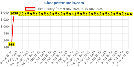 moglix.com Unbrako M6x18mm 200PCS Full Threaded Countersunk Socket Head Cap Screw Box, 401679 unbrako Price History Graph from 9 Nov 2024 to 15 Nov 2025