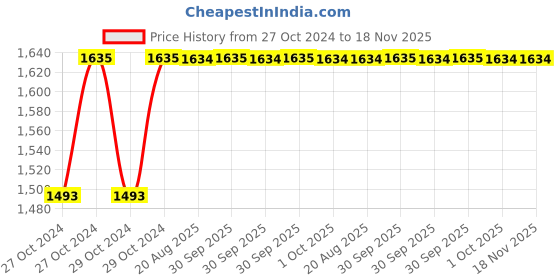 moglix.com Unbrako M6x18mm 500PCS Grade 10.9 Full Threaded Hex Head Bolt/Screw Box, 170032 unbrako Price History Graph from 27 Oct 2024 to 17 Nov 2025