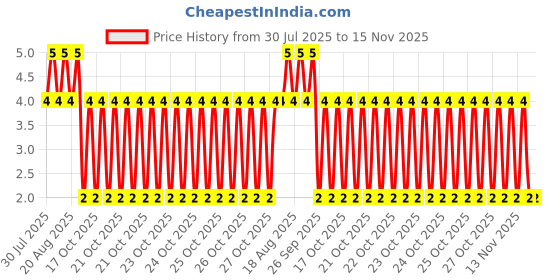 moglix.com Unbrako M6x18mm Button Head Socket Screw, 401223 unbrako Price History Graph from 30 Jul 2025 to 14 Nov 2025