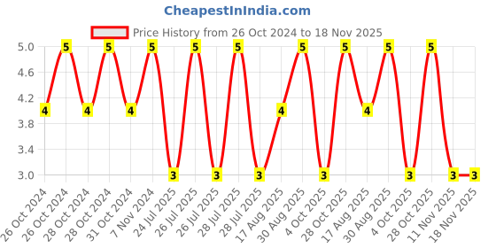 moglix.com Unbrako M6x18mm Full Threaded Countersunk Socket Head Cap Screw, 401679 unbrako Price History Graph from 26 Oct 2024 to 18 Nov 2025