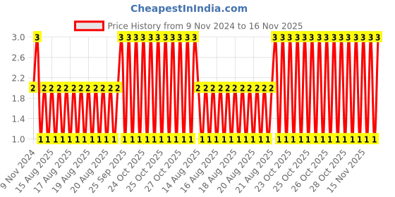 moglix.com Unbrako M6x18mm Grade 10.9 Full Threaded Hex Head Bolt/Screw, 170032 unbrako Price History Graph from 9 Nov 2024 to 15 Nov 2025