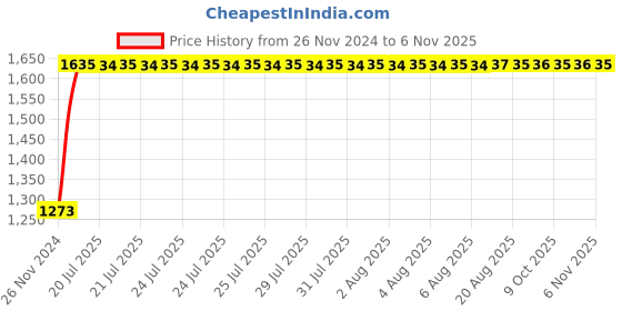 moglix.com Unbrako M6x18mm Grade 10.9 Full Threaded Hex Head Bolt/Screw, 170032 (Pack of 500) unbrako Price History Graph from 26 Nov 2024 to 6 Nov 2025