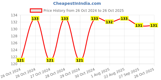moglix.com Unbrako M6x1mm Hex Nut, 170619 (Pack of 100) unbrako Price History Graph from 26 Oct 2024 to 26 Oct 2025