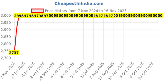 moglix.com Unbrako M6x20mm 200PCS Flange Button Head Socket Screw Box, 405001 unbrako Price History Graph from 7 Nov 2024 to 15 Nov 2025