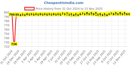 moglix.com Unbrako M6x20mm 200PCS Full Threaded Socket Head Cap Screw Box, 119790 unbrako Price History Graph from 31 Oct 2024 to 15 Nov 2025