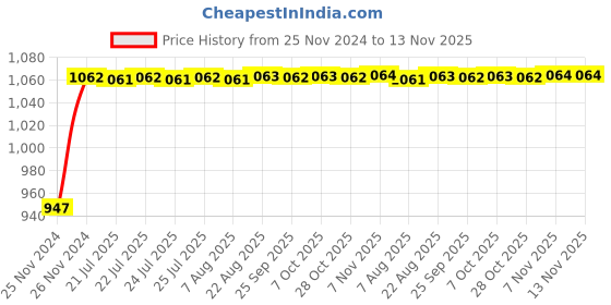 moglix.com Unbrako M6x20mm 200PCS Full Threaded Socket Low Head Cap Screw Box, 103512 unbrako Price History Graph from 25 Nov 2024 to 13 Nov 2025