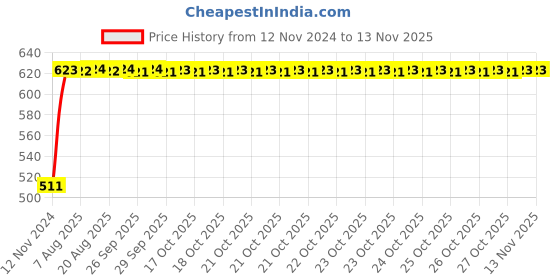 moglix.com Unbrako M6x20mm 200PCS Knurled Cup Point Socket Set Screw Box, 103214 unbrako Price History Graph from 12 Nov 2024 to 12 Nov 2025
