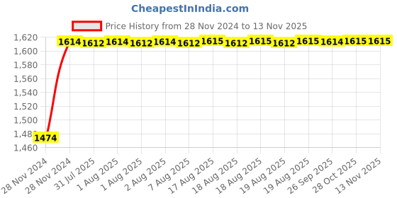 moglix.com Unbrako M6x20mm 500PCS Grade 10.9 Full Threaded Hex Head Bolt/Screw Box, 170033 unbrako Price History Graph from 28 Nov 2024 to 12 Nov 2025