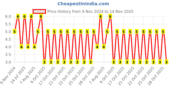 moglix.com Unbrako M6x20mm Button Head Socket Screw, 106375 unbrako Price History Graph from 9 Nov 2024 to 14 Nov 2025