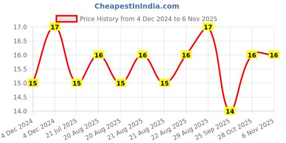 moglix.com Unbrako M6x20mm Durlok Screw, 190160 unbrako Price History Graph from 4 Dec 2024 to 6 Nov 2025