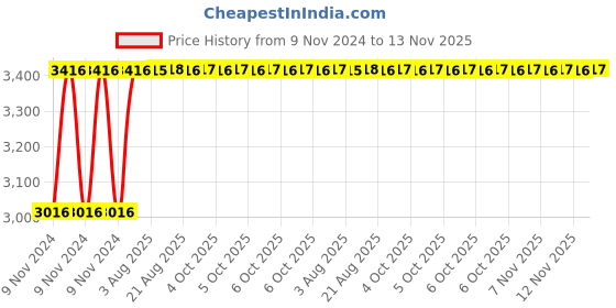 moglix.com Unbrako M6x20mm Durlok Screw, 190160 (Pack of 200) unbrako Price History Graph from 9 Nov 2024 to 13 Nov 2025